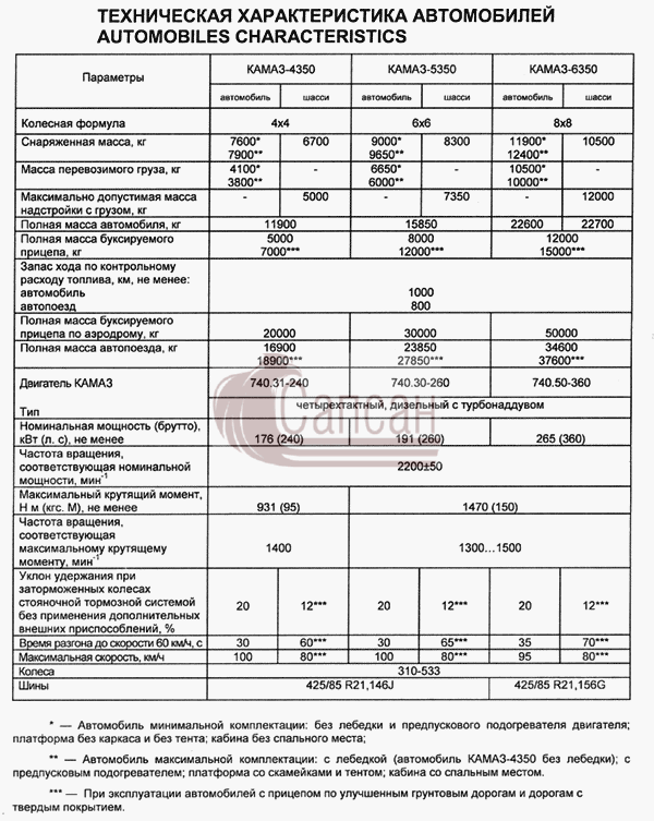 Техническая характеристика автомобилейКамАЗ 6350 8х8